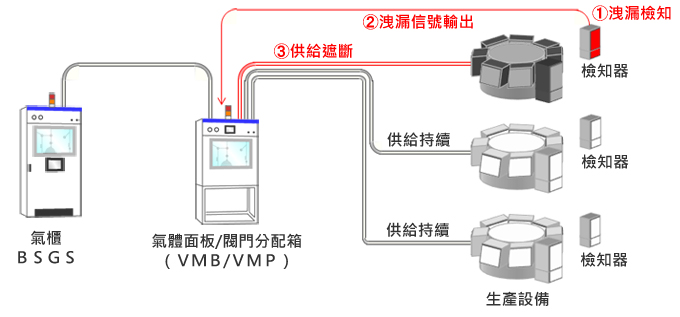 設備引進優勢