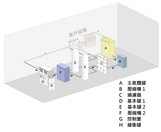 氦氣（He）回收裝置