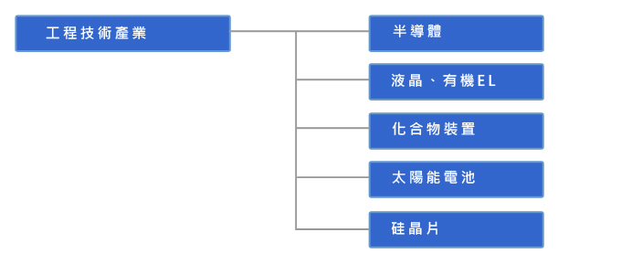 電子學產業的分類