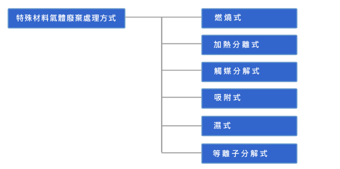 廢氣處理方法的分類