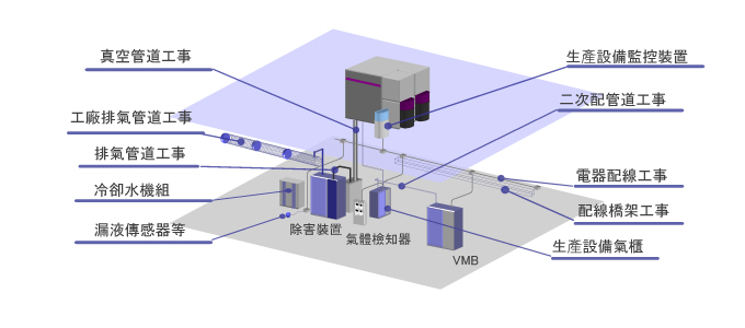 氣體管道工事